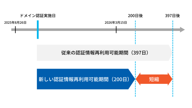 ①2025年8月26日の変更内容