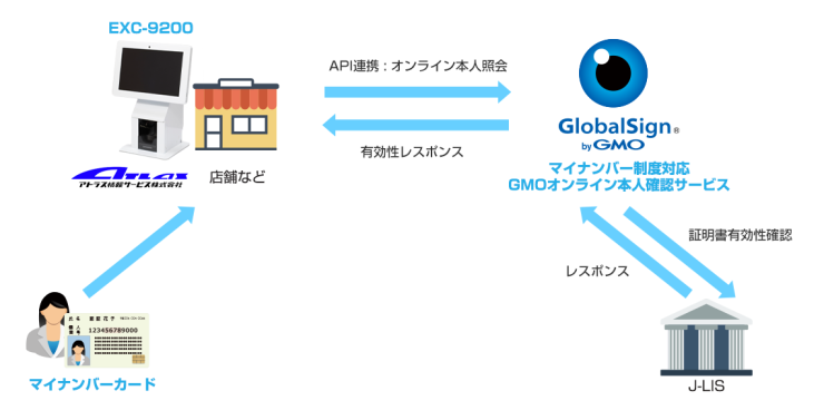 GMOグローバルサインとアトラス情報サービス、 顔認証とマイナンバーカードを活用した本人確認の分野にて協業を開始