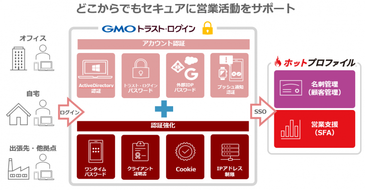 ホットプロファイルとSAML認証連携