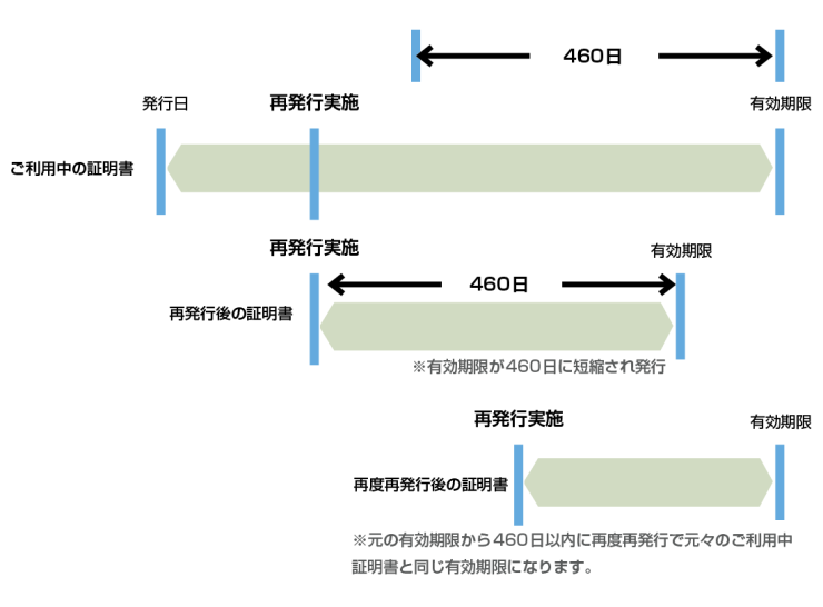 再発行実施時点で証明書有効期間の残期間が460日を越える場合