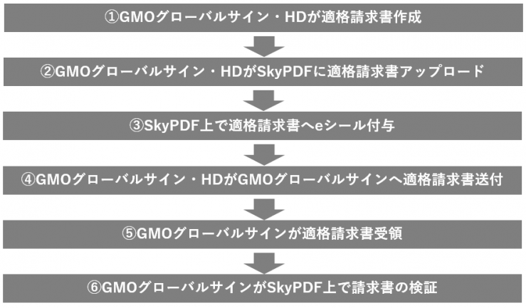 請求書作成からeシールの検証まで