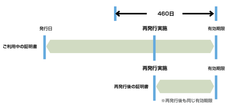 再発行実施時点で証明書有効期間の残期間が460日以内の場合