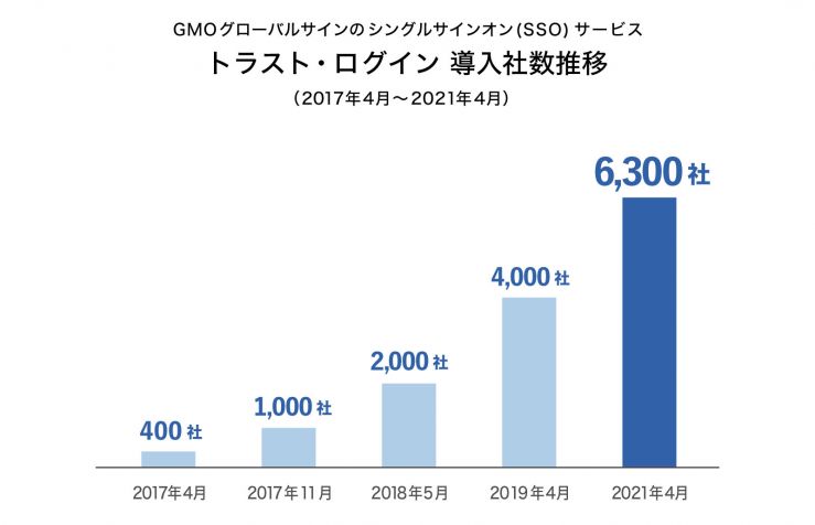 トラスト・ログイン導入社数推移