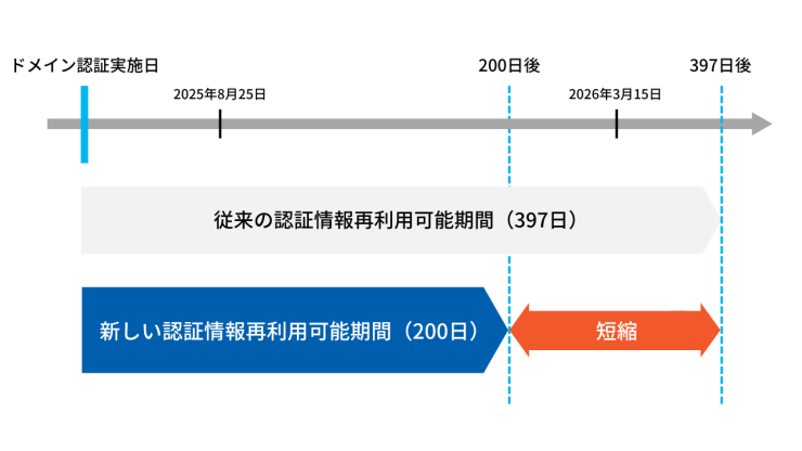 ②2025年11月11日の変更内容